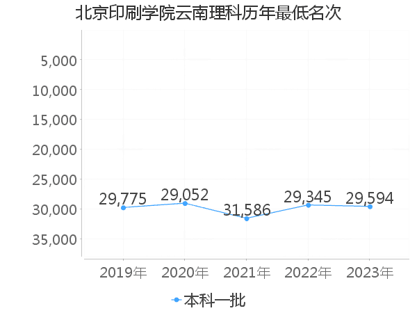 最低分名次