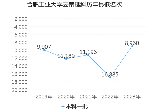 最低分名次