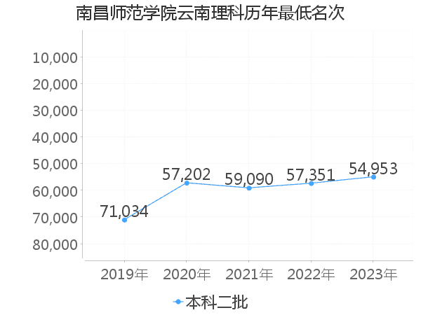 最低分名次