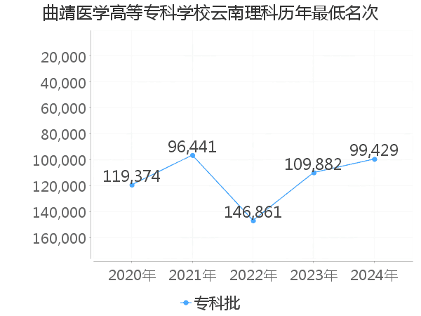 最低分名次