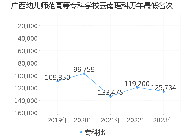 最低分名次