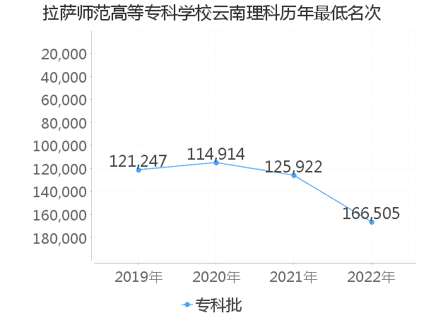 最低分名次