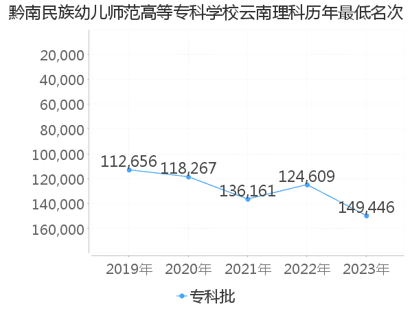 最低分名次