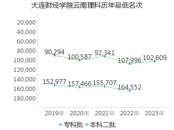 最低分名次