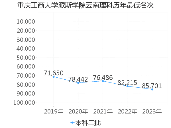 最低分名次