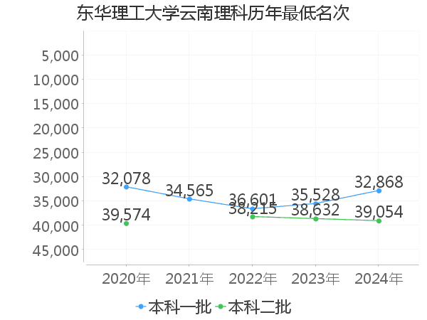 最低分名次