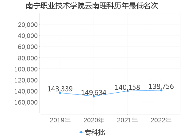 最低分名次