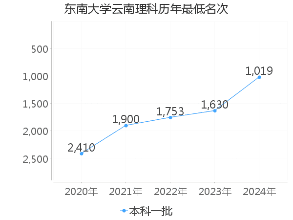 最低分名次