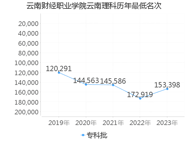 最低分名次