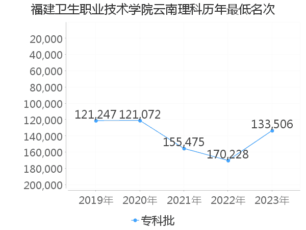 最低分名次