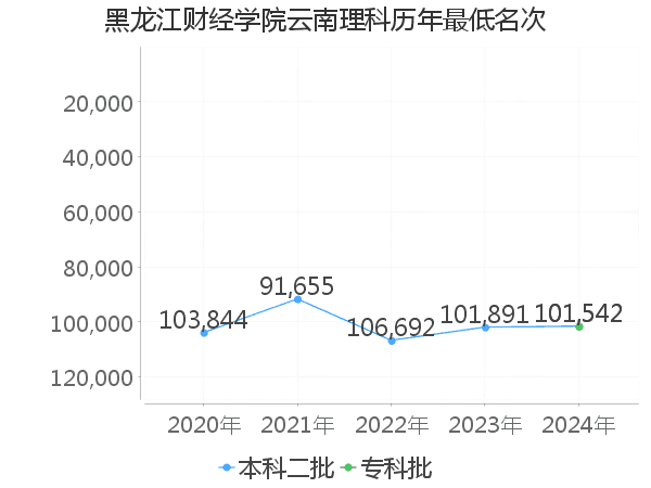 最低分名次