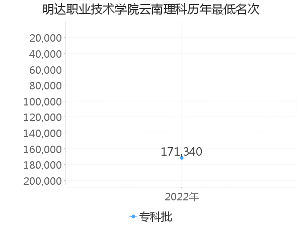 最低分名次