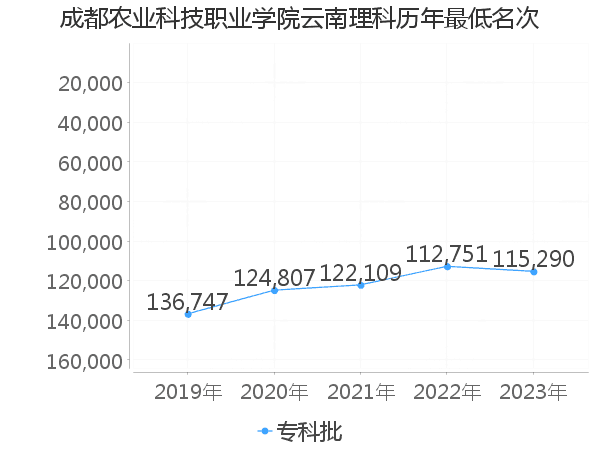 最低分名次