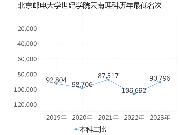 最低分名次