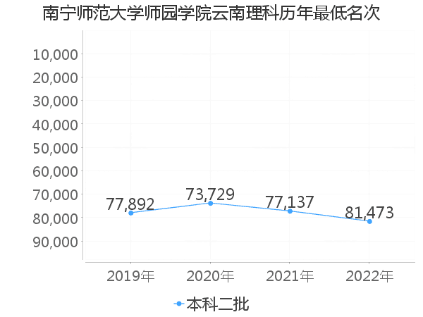 最低分名次