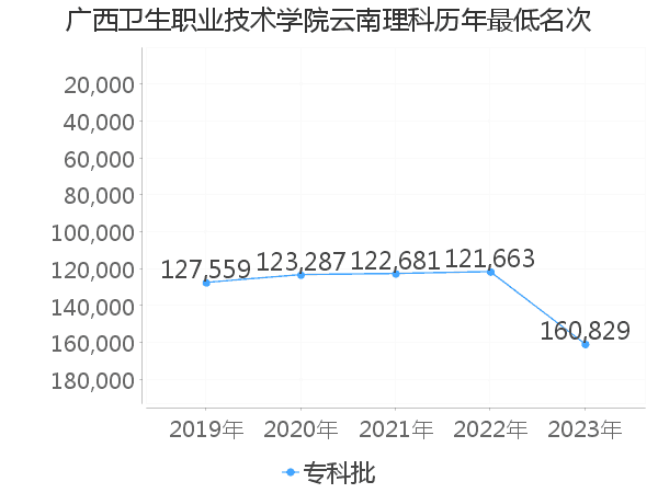 最低分名次