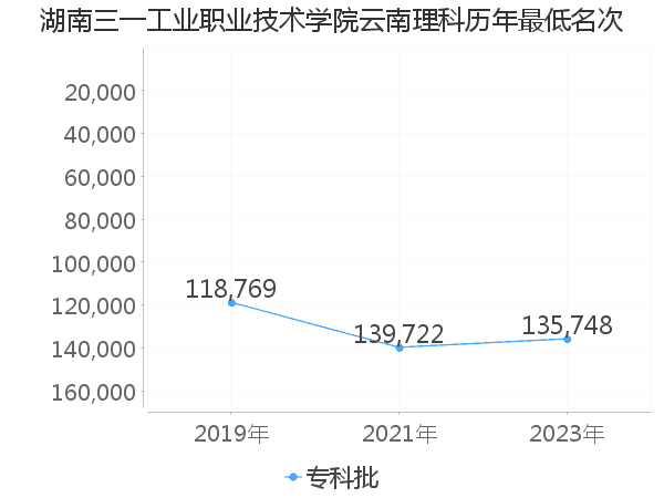 最低分名次