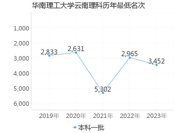 最低分名次