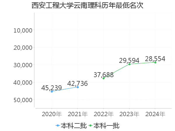 最低分名次