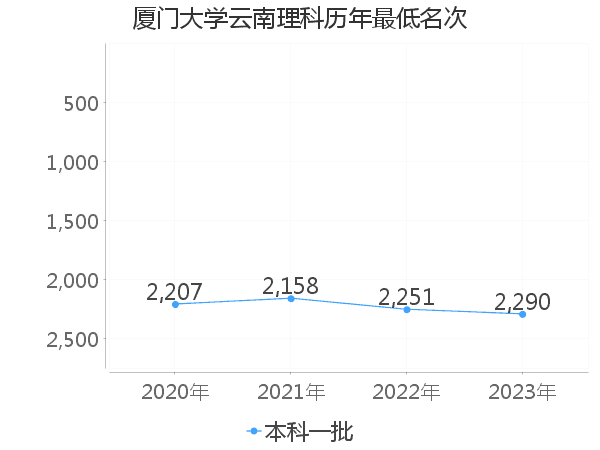 最低分名次