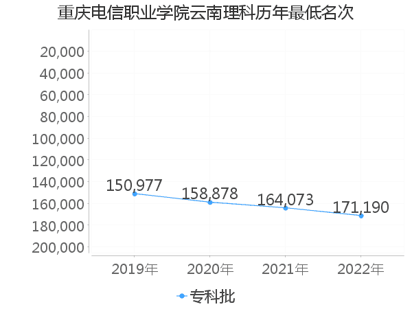 最低分名次