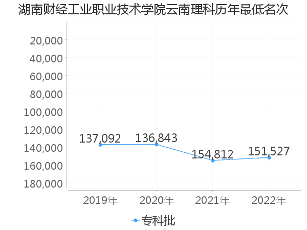 最低分名次