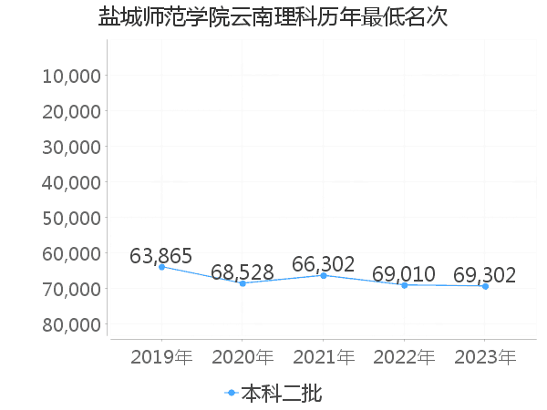 最低分名次