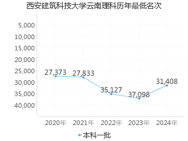 最低分名次
