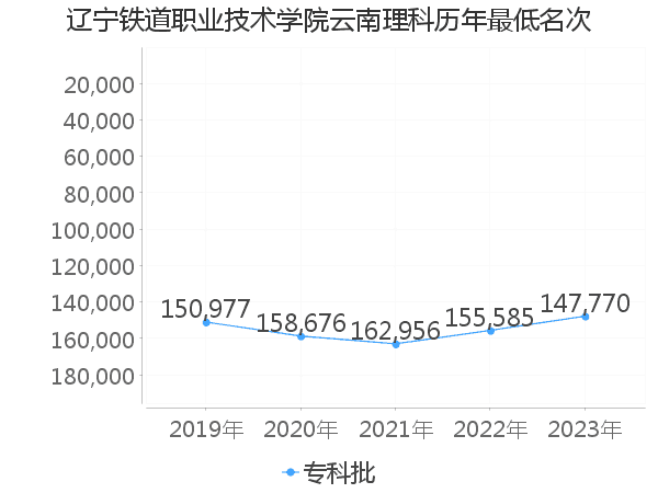 最低分名次