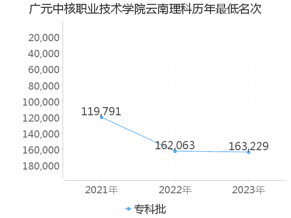 最低分名次