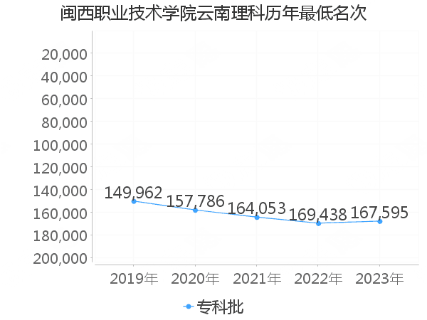 最低分名次