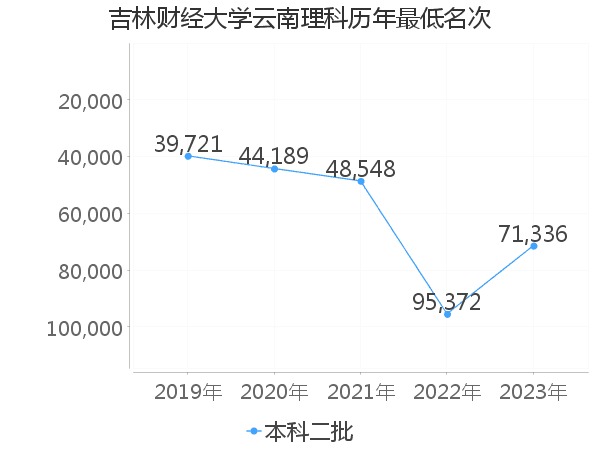 最低分名次