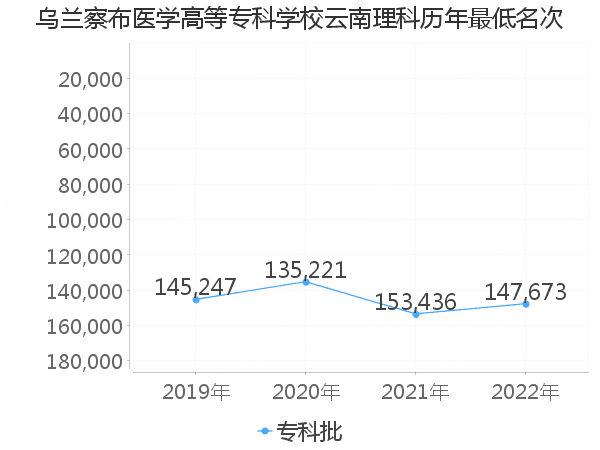 最低分名次