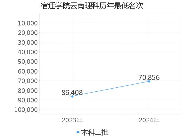 最低分名次