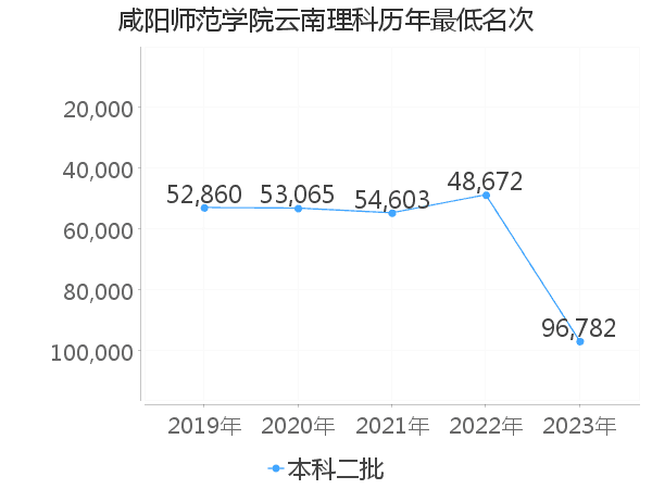 最低分名次