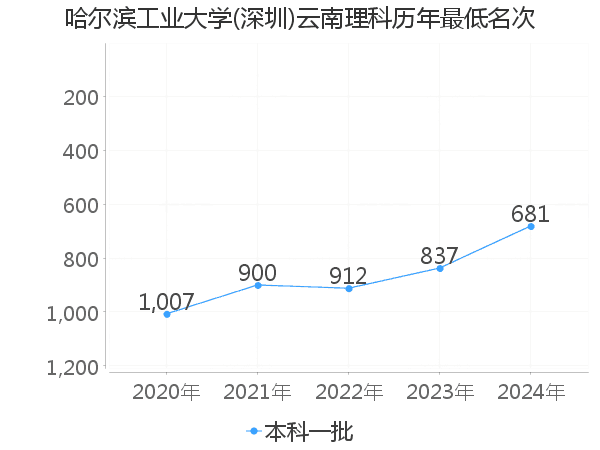 最低分名次