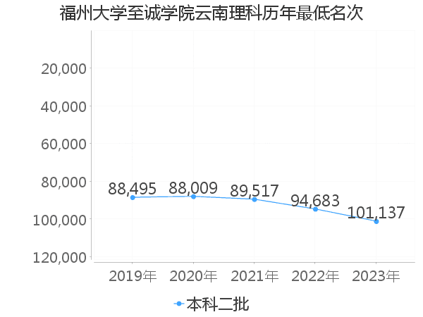 最低分名次