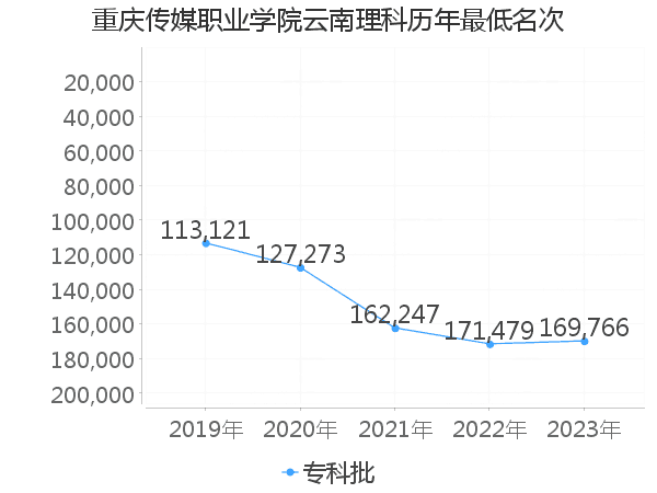 最低分名次