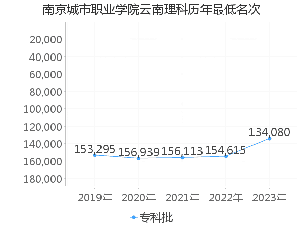 最低分名次