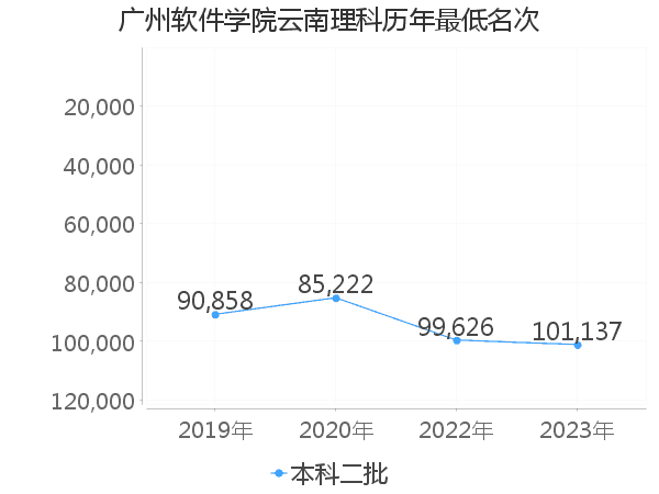 最低分名次