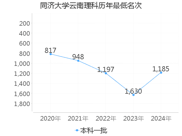 最低分名次