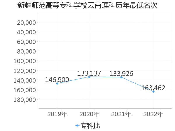 最低分名次