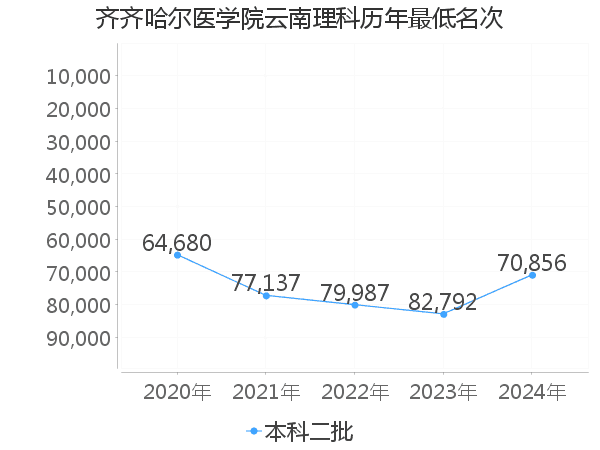 最低分名次