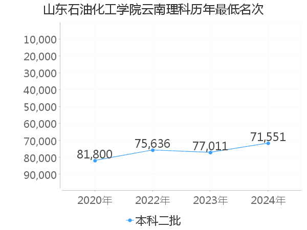 最低分名次