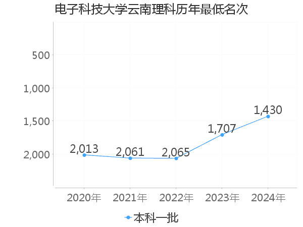 最低分名次