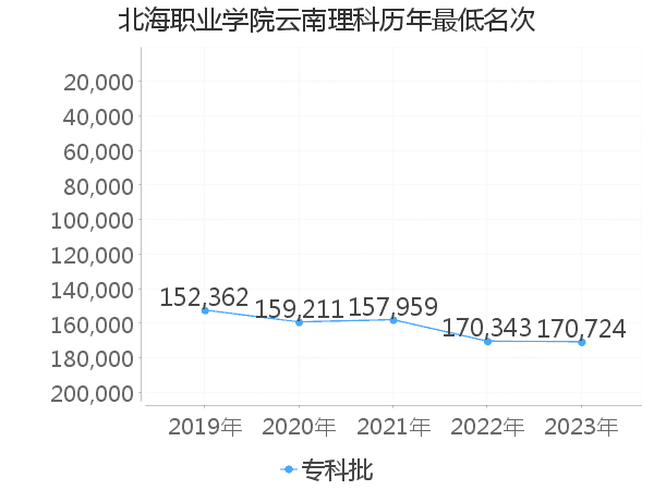 最低分名次