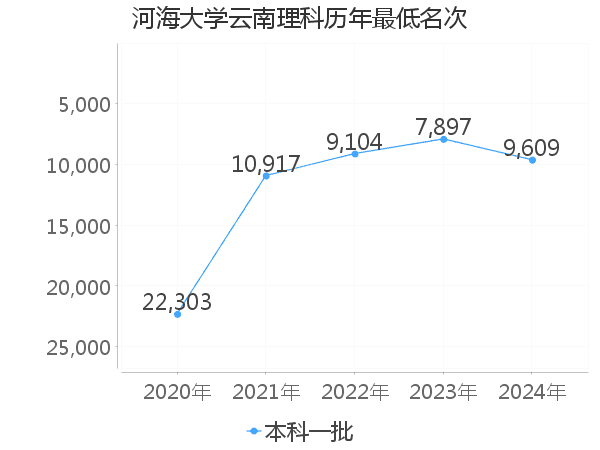 最低分名次