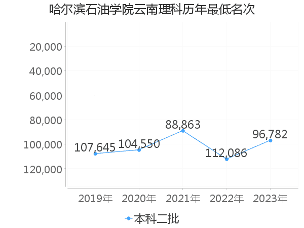 最低分名次