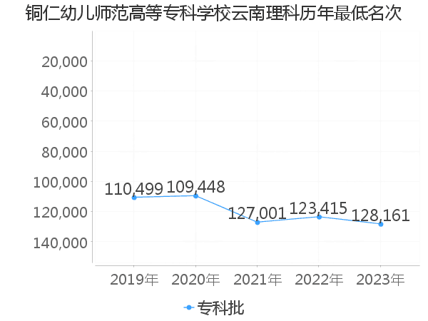 最低分名次