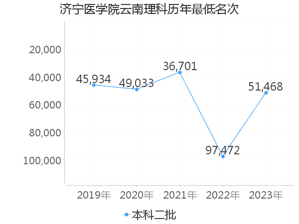 最低分名次